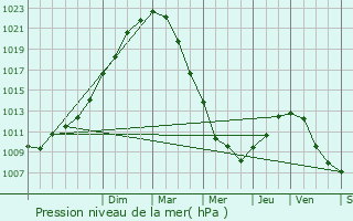 Graphe de la pression atmosphrique prvue pour Ndon