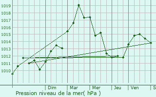 Graphe de la pression atmosphrique prvue pour Tallone