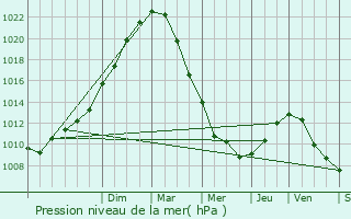 Graphe de la pression atmosphrique prvue pour Santes