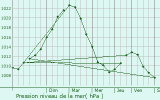 Graphe de la pression atmosphrique prvue pour La Basse