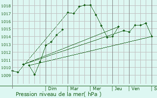 Graphe de la pression atmosphrique prvue pour Vedne