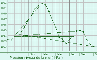 Graphe de la pression atmosphrique prvue pour Crpy