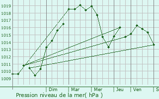 Graphe de la pression atmosphrique prvue pour Saint-Just-et-Vacquires