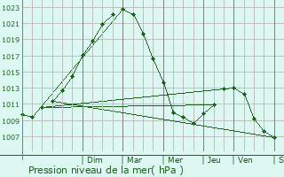 Graphe de la pression atmosphrique prvue pour Marenla