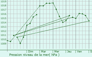 Graphe de la pression atmosphrique prvue pour Valras