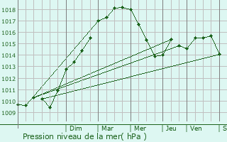 Graphe de la pression atmosphrique prvue pour Paradou