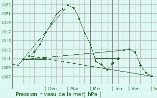 Graphe de la pression atmosphrique prvue pour Sainte-Austreberthe