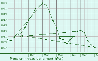 Graphe de la pression atmosphrique prvue pour Saint-Georges