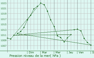 Graphe de la pression atmosphrique prvue pour Flers