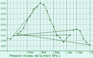 Graphe de la pression atmosphrique prvue pour Moncheaux-ls-Frvent