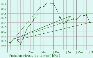 Graphe de la pression atmosphrique prvue pour Tarascon