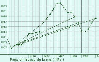 Graphe de la pression atmosphrique prvue pour Gans
