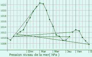 Graphe de la pression atmosphrique prvue pour Pont--Marcq