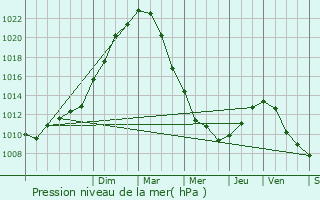 Graphe de la pression atmosphrique prvue pour Monchy-le-Preux