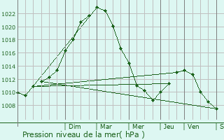 Graphe de la pression atmosphrique prvue pour Grand-Rullecourt