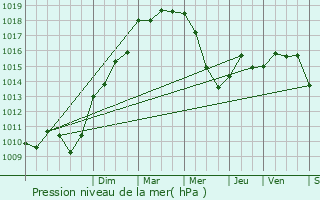 Graphe de la pression atmosphrique prvue pour Bagnols-sur-Cze