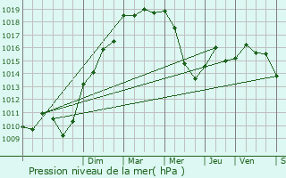 Graphe de la pression atmosphrique prvue pour Aiguze