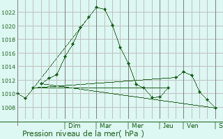 Graphe de la pression atmosphrique prvue pour Waziers