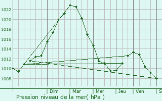 Graphe de la pression atmosphrique prvue pour Cantin