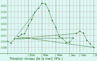 Graphe de la pression atmosphrique prvue pour Bugnicourt