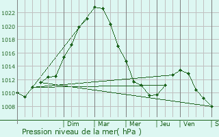 Graphe de la pression atmosphrique prvue pour Fressain