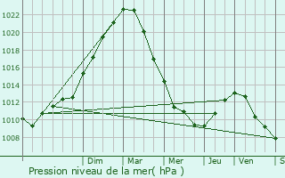 Graphe de la pression atmosphrique prvue pour Beuvry-la-Fort