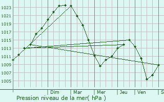 Graphe de la pression atmosphrique prvue pour Octeville