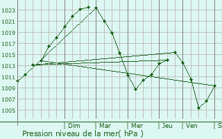 Graphe de la pression atmosphrique prvue pour Les Pieux