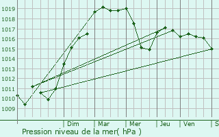 Graphe de la pression atmosphrique prvue pour Pomrols