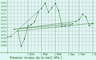 Graphe de la pression atmosphrique prvue pour Chamonix-Mont-Blanc