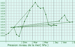 Graphe de la pression atmosphrique prvue pour La Bresse Hohneck