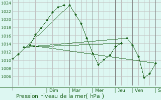 Graphe de la pression atmosphrique prvue pour Bricquebec