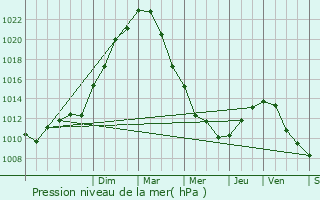 Graphe de la pression atmosphrique prvue pour Villers-Guislain