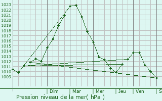 Graphe de la pression atmosphrique prvue pour Choisies