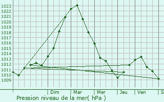 Graphe de la pression atmosphrique prvue pour Burdinne