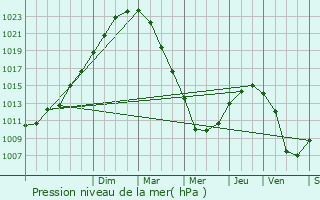 Graphe de la pression atmosphrique prvue pour Anguerny