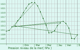 Graphe de la pression atmosphrique prvue pour Meuvaines