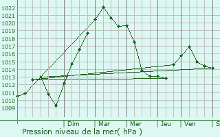 Graphe de la pression atmosphrique prvue pour Neuviller-la-Roche