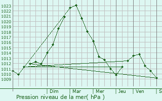 Graphe de la pression atmosphrique prvue pour Florennes