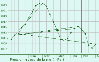 Graphe de la pression atmosphrique prvue pour Grangues