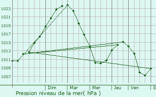 Graphe de la pression atmosphrique prvue pour Hrouvillette