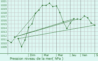 Graphe de la pression atmosphrique prvue pour Loncel