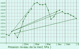 Graphe de la pression atmosphrique prvue pour Coursan