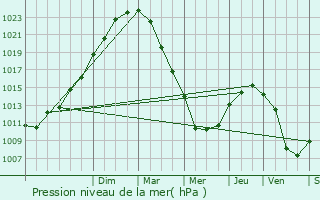 Graphe de la pression atmosphrique prvue pour Troarn