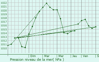 Graphe de la pression atmosphrique prvue pour Dampjoux