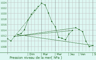 Graphe de la pression atmosphrique prvue pour Saint-Pierre-ls-Elbeuf