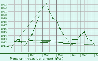 Graphe de la pression atmosphrique prvue pour Diekirch