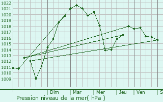 Graphe de la pression atmosphrique prvue pour Oyonnax