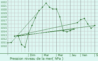 Graphe de la pression atmosphrique prvue pour Les Plains-et-Grands-Essarts