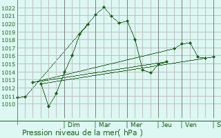 Graphe de la pression atmosphrique prvue pour Montgesoye